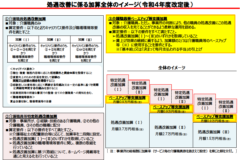 入荷中日本法令 介護事業所の処遇改善加算・特定処遇改善加算・ベース